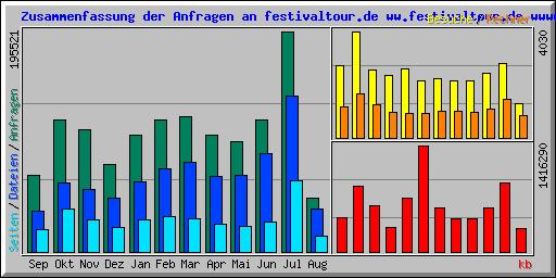 Besucherstatistik Oktober 2008 - Juli 2009.jpg